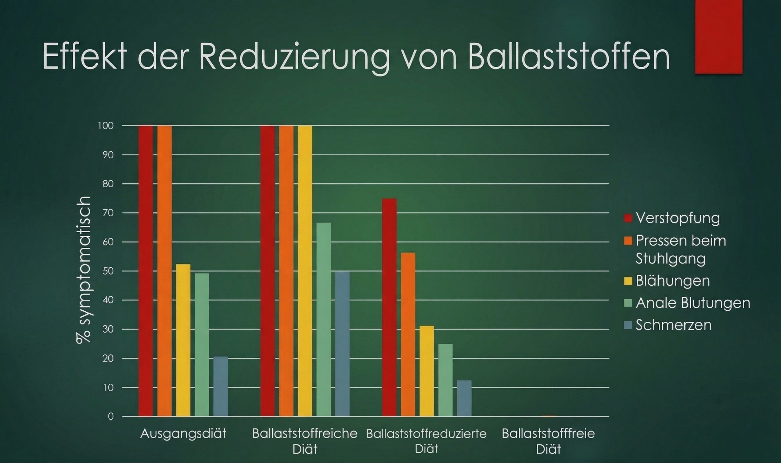 Studienergebnisse Ho et al. (2012) — Effekt der Reduktion von Ballaststoffen auf Darmsymptome